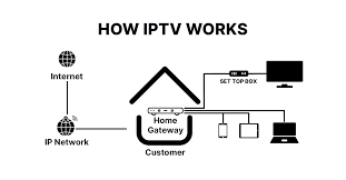 How IPTV Works